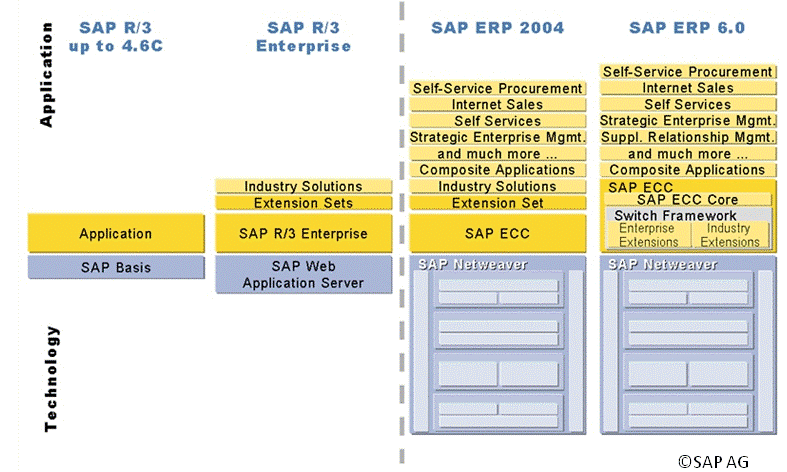 Evolución desde SAP R/3 a SAP ERP