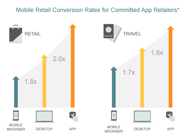 mobile commerce retail conversion rates